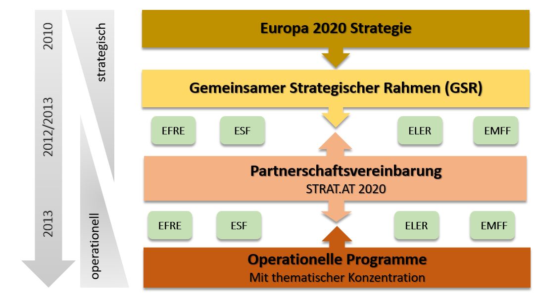 Strategischer Rahmen 2014-2020