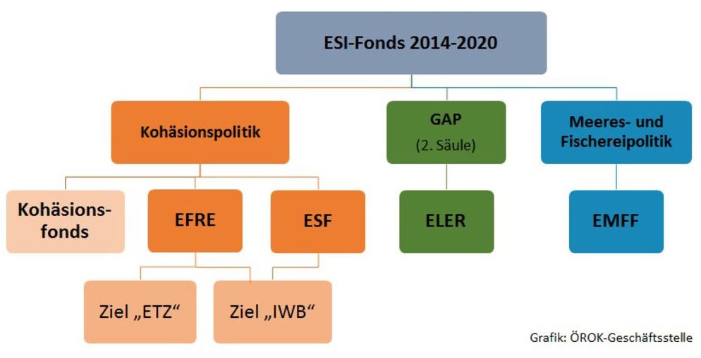 Struktur der ESI-Fonds