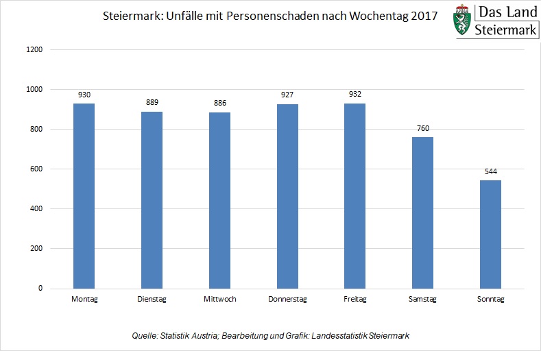 Straßenverkehrsunfälle 2017 nach Wochentag