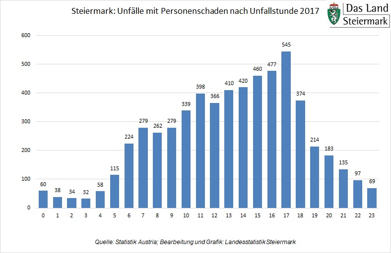 Straßenverkehrsunfälle 2017 nach Unfallstunde