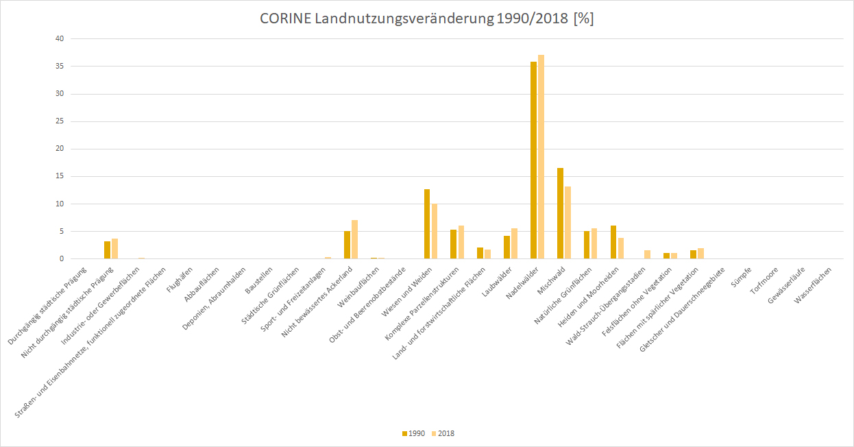 CORINE Statistik 1990-2018