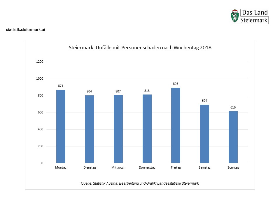 Straßenverkehrsunfälle 2018 nach Wochentag