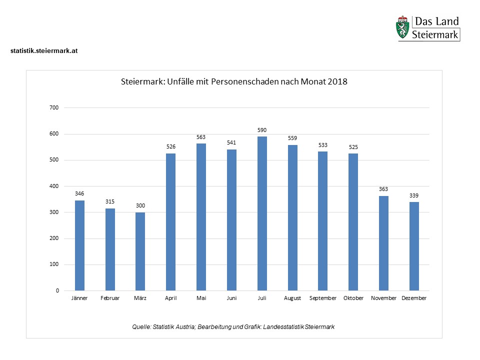 Straßenverkehrsunfälle 2018 nach Monat