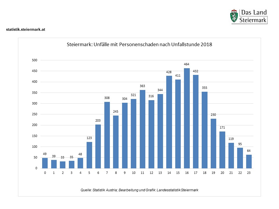 Straßenverkehrsunfälle 2018 nach Unfallstunde