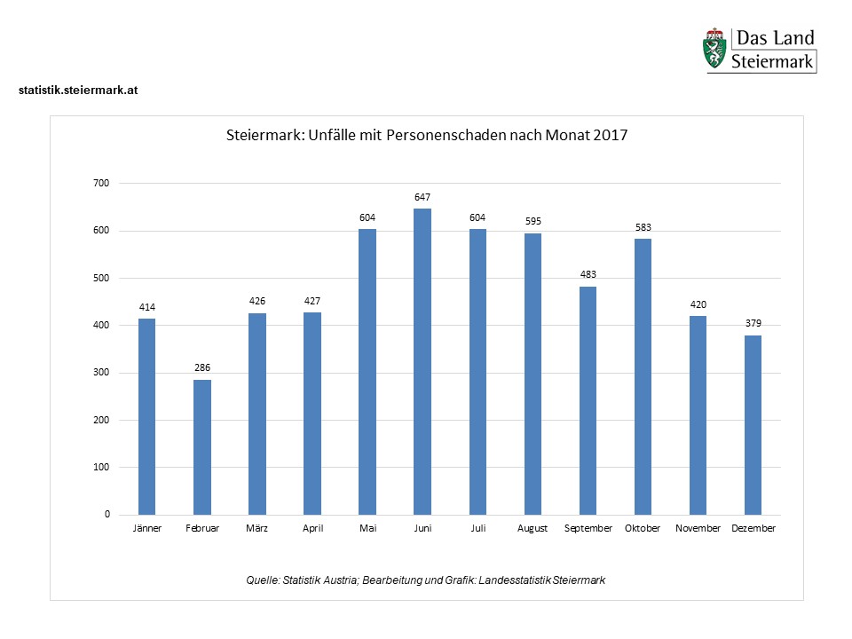 Straßenverkehrsunfälle 2017 nach Monat