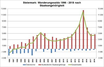 Wanderungssaldo © Landesstatistik Steiermark Wanderungssaldo © Landesstatistik Steiermark