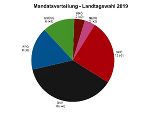 Landtagswahl 2019