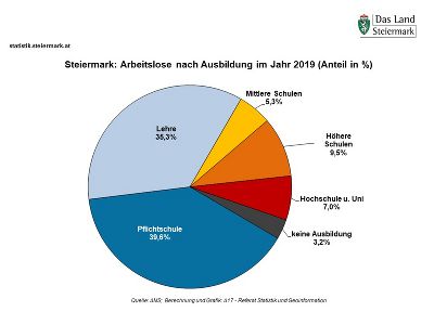 Steiermark: Arbeitslose nach Ausbildung im Jahr 2019 (in %) Steiermark: Arbeitslose nach Ausbildung im Jahr 2019 (in %)