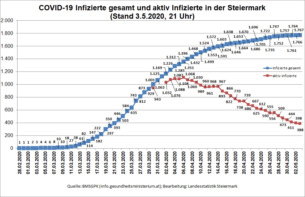 Zeitreihe der bestätigten COVID-19 Infizierten und aktiv Infizierten (Stand 3.5.2020, 21 Uhr) © Landesstatistik Steiermark Zeitreihe der bestätigten COVID-19 Infizierten und aktiv Infizierten (Stand 3.5.2020, 21 Uhr) © Landesstatistik Steiermark