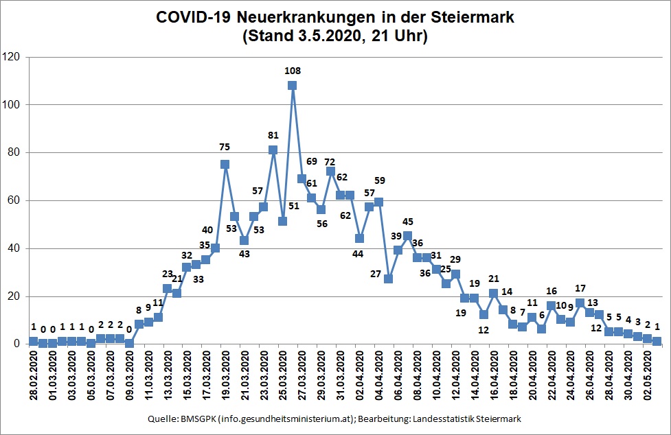 Zeitreihe der täglichen Neuerkrankungen (Stand 3.5.2020, 21 Uhr) © Landesstatistik Steiermark Zeitreihe der täglichen Neuerkrankungen (Stand 3.5.2020, 21 Uhr) © Landesstatistik Steiermark