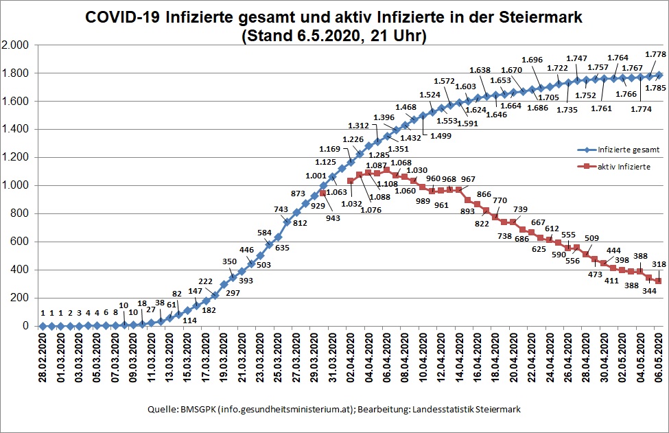 Zeitreihe der bestätigten COVID-19 Infizierten und aktiv Infizierten (Stand 6.5.2020, 21 Uhr) © Landesstatistik Steiermark Zeitreihe der bestätigten COVID-19 Infizierten und aktiv Infizierten (Stand 6.5.2020, 21 Uhr) © Landesstatistik Steiermark