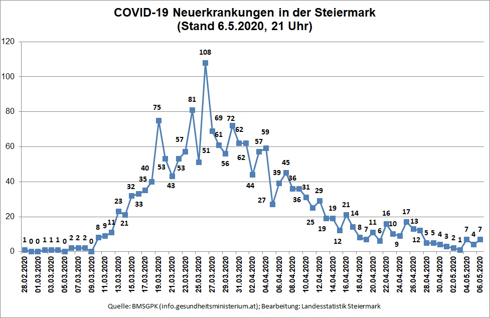 Zeitreihe der täglichen Neuerkrankungen (Stand 6.5.2020, 21 Uhr) © Landesstatistik Steiermark Zeitreihe der täglichen Neuerkrankungen (Stand 6.5.2020, 21 Uhr) © Landesstatistik Steiermark