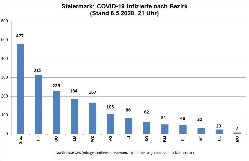 Zahl der bestätigten COVID-19 Infizierten nach Bezirk (Stand 6.5.2020, 21 Uhr) © Landesstatistik Steiermark Zahl der bestätigten COVID-19 Infizierten nach Bezirk (Stand 6.5.2020, 21 Uhr) © Landesstatistik Steiermark