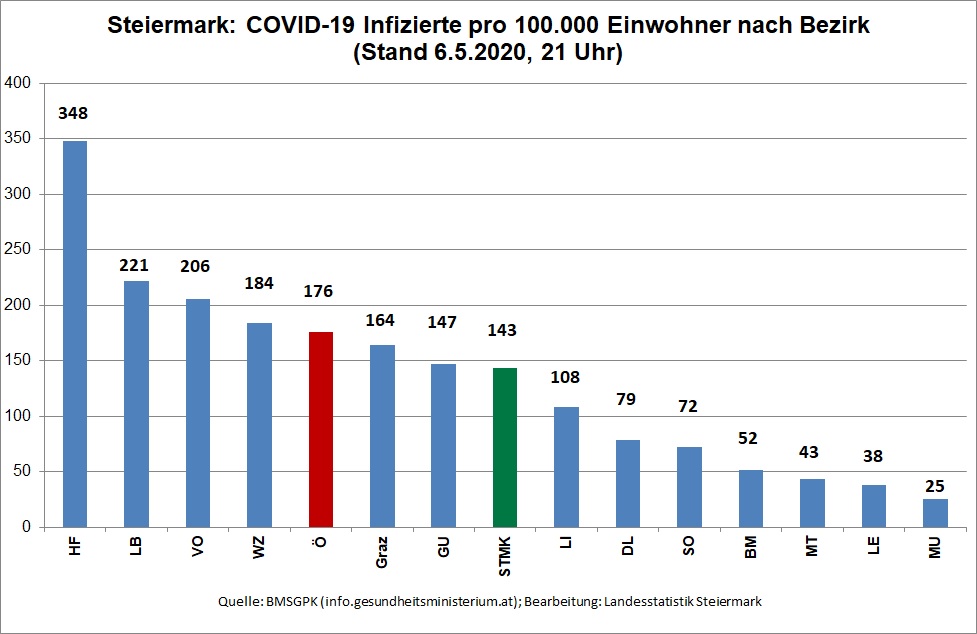 COVID-19 Infizierte pro 100.000 Einwohner nach Bezirk (Stand 6.5.2020, 21 Uhr) © Landesstatistik Steiermark COVID-19 Infizierte pro 100.000 Einwohner nach Bezirk (Stand 6.5.2020, 21 Uhr) © Landesstatistik Steiermark