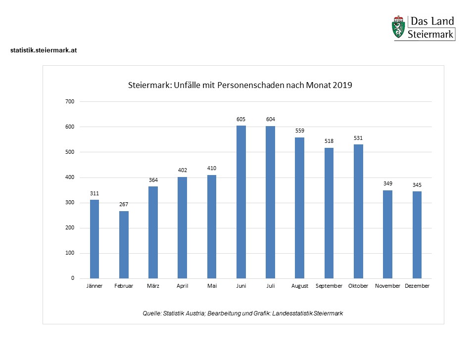 Straßenverkehrsunfälle 2019 nach Monat