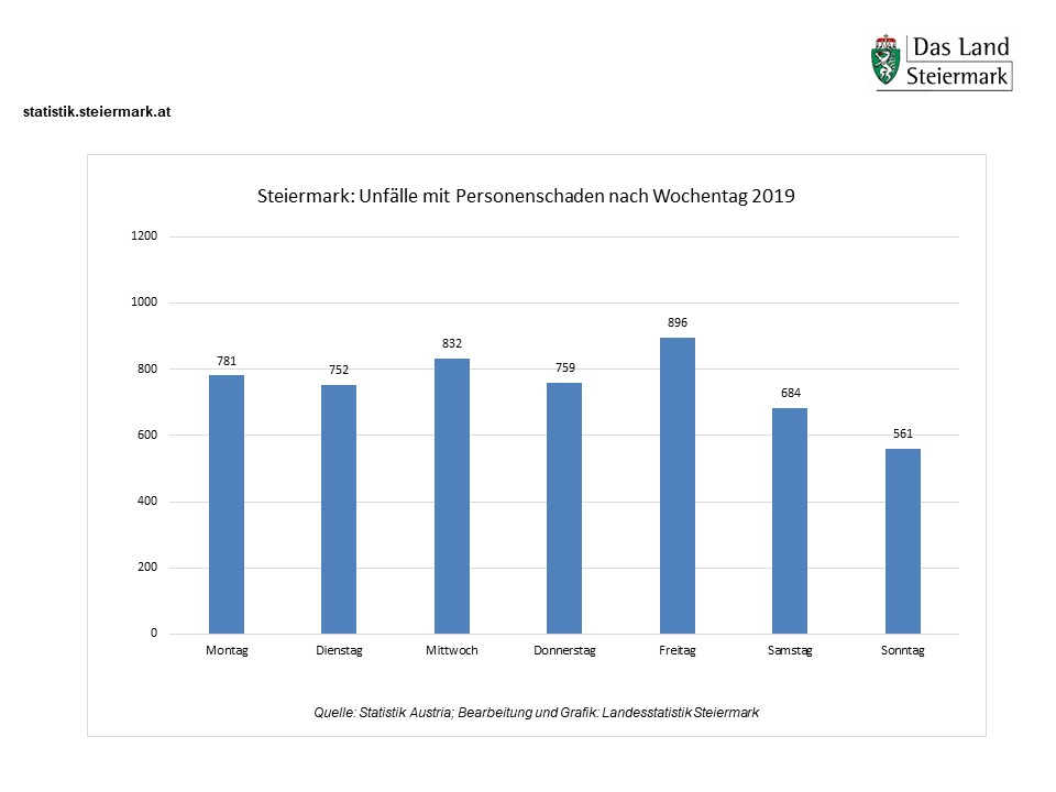 Straßenverkehrsunfälle 2019 nach Wochentag