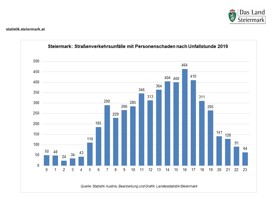 Straßenverkehrsunfälle 2019 nach Unfallstunde