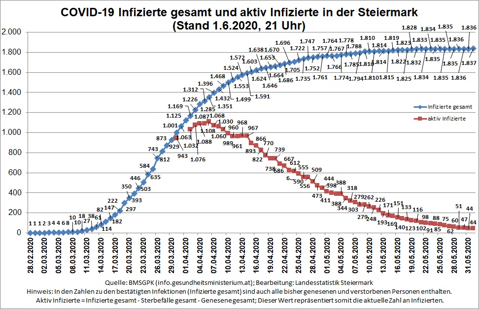 Zeitreihe der bestätigten COVID-19 Infizierten und aktiv Infizierten (Stand 1.6.2020, 21 Uhr) © Landesstatistik Steiermark Zeitreihe der bestätigten COVID-19 Infizierten und aktiv Infizierten (Stand 1.6.2020, 21 Uhr) © Landesstatistik Steiermark