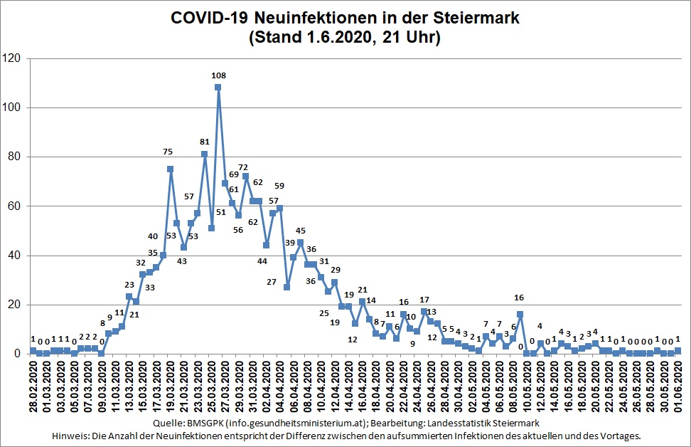 Zeitreihe der täglichen Neuinfektionen (Stand 1.6.2020, 21 Uhr) © Landesstatistik Steiermark Zeitreihe der täglichen Neuinfektionen (Stand 1.6.2020, 21 Uhr) © Landesstatistik Steiermark