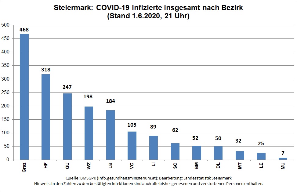 Zahl der bestätigten COVID-19 Infizierten insgesamt nach Bezirk (Stand 1.6.2020, 21 Uhr) © Landesstatistik Steiermark Zahl der bestätigten COVID-19 Infizierten insgesamt nach Bezirk (Stand 1.6.2020, 21 Uhr) © Landesstatistik Steiermark
