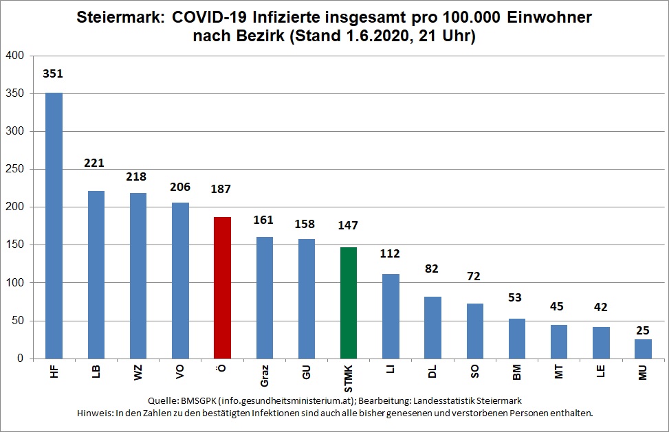 COVID-19 Infizierte insgesamt pro 100.000 Einwohner nach Bezirk (Stand 1.6.2020, 21 Uhr) © Landesstatistik Steiermark COVID-19 Infizierte insgesamt pro 100.000 Einwohner nach Bezirk (Stand 1.6.2020, 21 Uhr) © Landesstatistik Steiermark