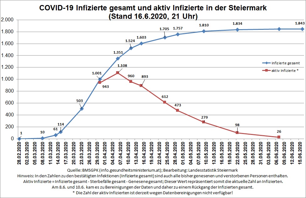 Zeitreihe der bestätigten COVID-19 Infizierten und aktiv Infizierten (Stand 16.6.2020, 21 Uhr) © Landesstatistik Steiermark Zeitreihe der bestätigten COVID-19 Infizierten und aktiv Infizierten (Stand 16.6.2020, 21 Uhr) © Landesstatistik Steiermark