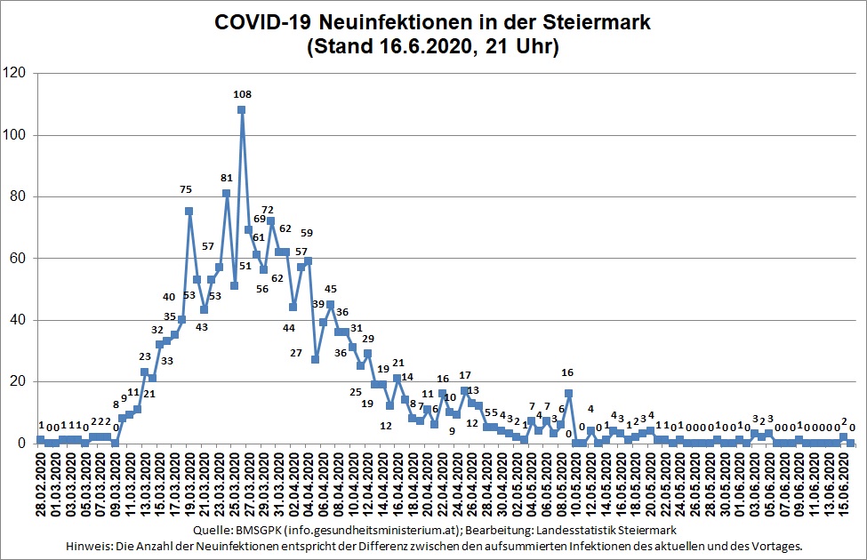 Zeitreihe der täglichen Neuinfektionen (Stand 16.6.2020, 21 Uhr) © Landesstatistik Steiermark Zeitreihe der täglichen Neuinfektionen (Stand 16.6.2020, 21 Uhr) © Landesstatistik Steiermark