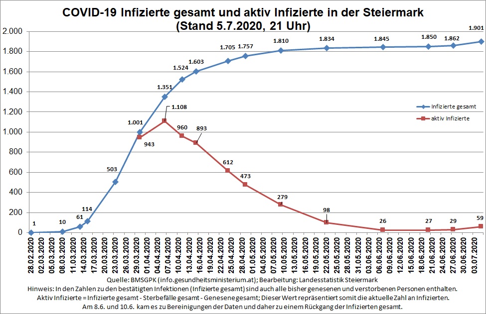 Zeitreihe der bestätigten COVID-19 Infizierten und aktiv Infizierten (Stand 5.7.2020, 21 Uhr) © Landesstatistik Steiermark Zeitreihe der bestätigten COVID-19 Infizierten und aktiv Infizierten (Stand 5.7.2020, 21 Uhr) © Landesstatistik Steiermark