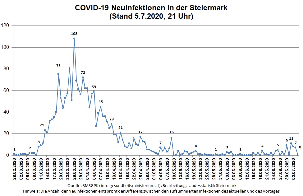 Zeitreihe der täglichen Neuinfektionen (Stand 5.7.2020, 21 Uhr) © Landesstatistik Steiermark Zeitreihe der täglichen Neuinfektionen (Stand 5.7.2020, 21 Uhr) © Landesstatistik Steiermark
