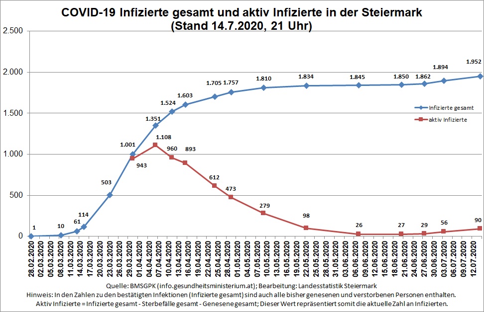 Zeitreihe der bestätigten COVID-19 Infizierten und aktiv Infizierten (Stand 14.7.2020, 21 Uhr) © Landesstatistik Steiermark Zeitreihe der bestätigten COVID-19 Infizierten und aktiv Infizierten (Stand 14.7.2020, 21 Uhr) © Landesstatistik Steiermark
