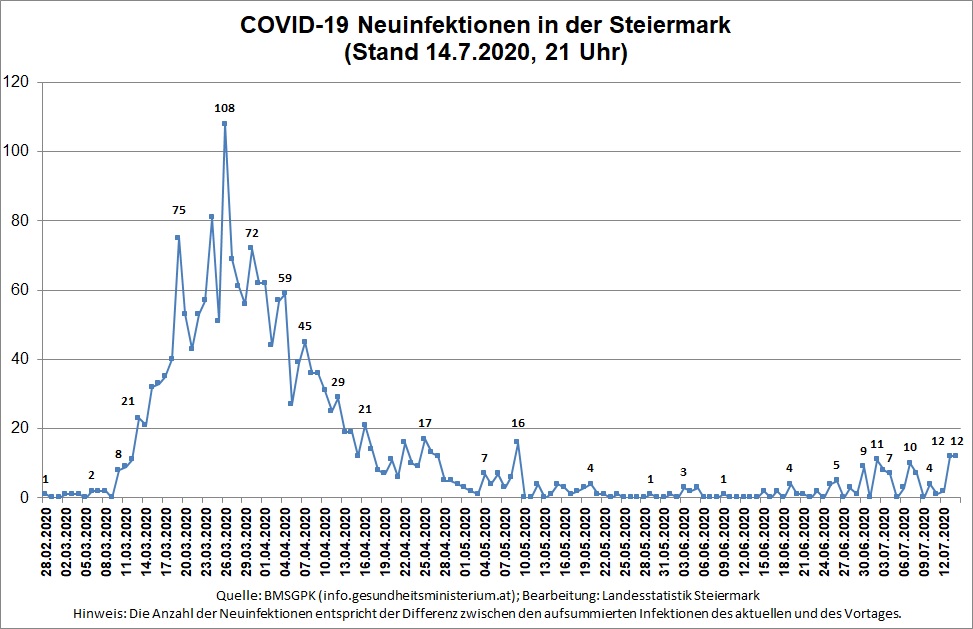 Zeitreihe der täglichen Neuinfektionen (Stand 14.7.2020, 21 Uhr) © Landesstatistik Steiermark Zeitreihe der täglichen Neuinfektionen (Stand 14.7.2020, 21 Uhr) © Landesstatistik Steiermark