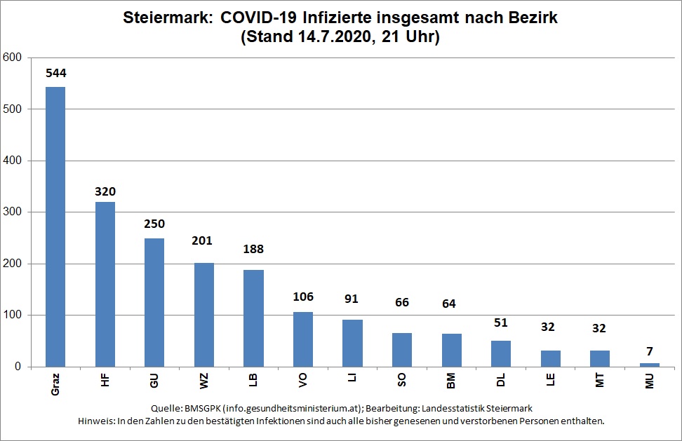 Zahl der bestätigten COVID-19 Infizierten insgesamt nach Bezirk (Stand 14.7.2020, 21 Uhr) © Landesstatistik Steiermark Zahl der bestätigten COVID-19 Infizierten insgesamt nach Bezirk (Stand 14.7.2020, 21 Uhr) © Landesstatistik Steiermark