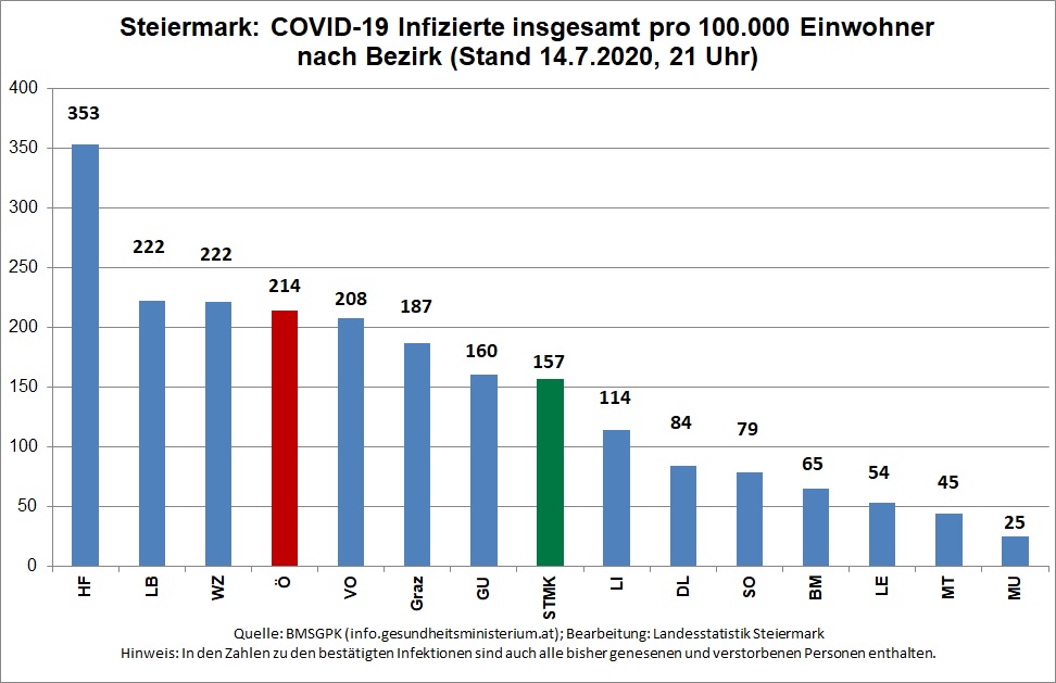 COVID-19 Infizierte insgesamt pro 100.000 Einwohner nach Bezirk (Stand 14.7.2020, 21 Uhr) © Landesstatistik Steiermark COVID-19 Infizierte insgesamt pro 100.000 Einwohner nach Bezirk (Stand 14.7.2020, 21 Uhr) © Landesstatistik Steiermark
