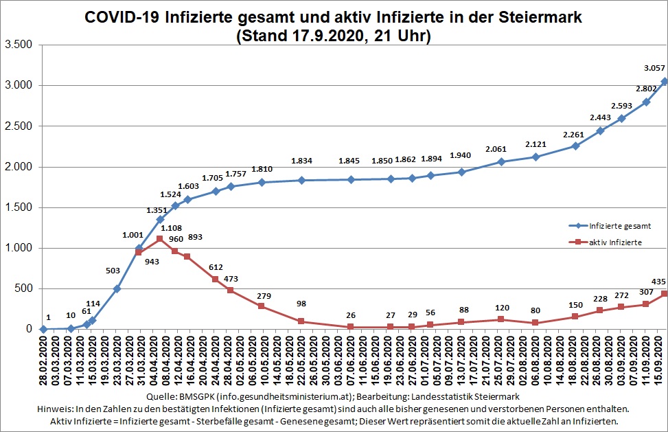 Zeitreihe der bestätigten COVID-19 Infizierten und aktiv Infizierten © Landesstatistik Steiermark