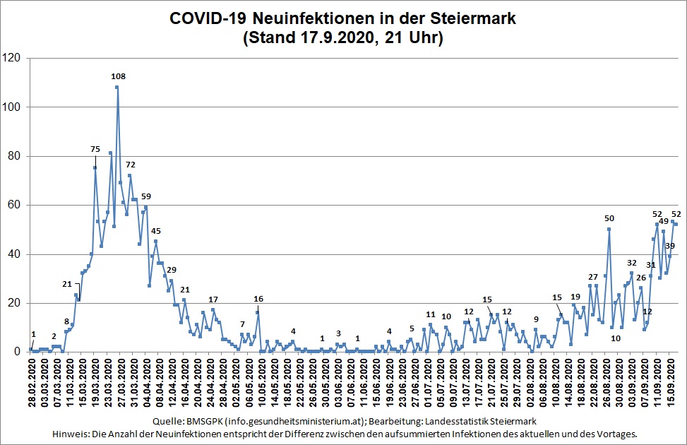 Zeitreihe der täglichen Neuinfektionen © Landesstatistik Steiermark