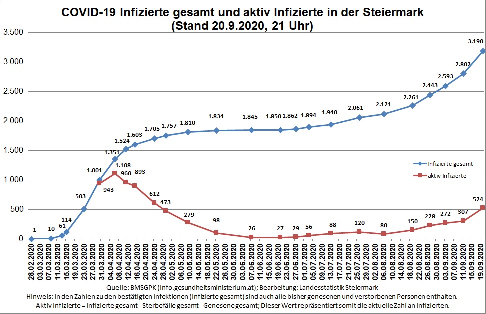 Zeitreihe der bestätigten COVID-19 Infizierten und aktiv Infizierten © Landesstatistik Steiermark Zeitreihe der bestätigten COVID-19 Infizierten und aktiv Infizierten © Landesstatistik Steiermark