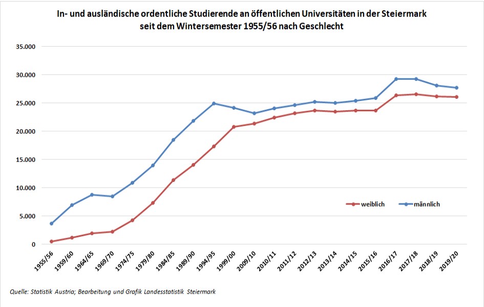 Inländische und ausländische Studierende an Universitäten 1955/56 - 2019/20 © Landesstatistik Steiermark Inländische und ausländische Studierende an Universitäten 1955/56 - 2019/20 © Landesstatistik Steiermark