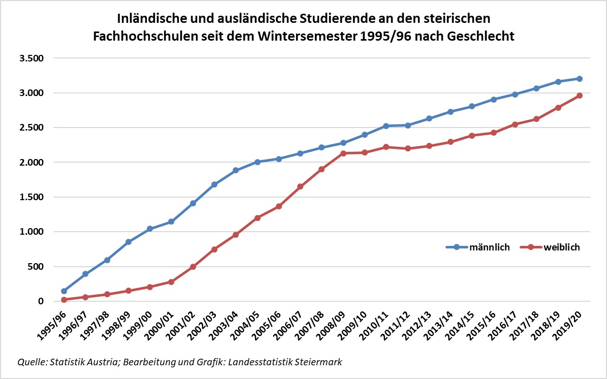 Inländische und ausländische Studierende an Fachhochschulen 1955/56 - 2019/20 © Landesstatistik Steiermark Inländische und ausländische Studierende an Fachhochschulen 1955/56 - 2019/20 © Landesstatistik Steiermark