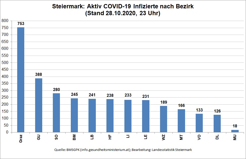 Zahl der aktiv COVID-19 Infizierten nach Bezirk © Landesstatistik Steiermark Zahl der aktiv COVID-19 Infizierten nach Bezirk © Landesstatistik Steiermark