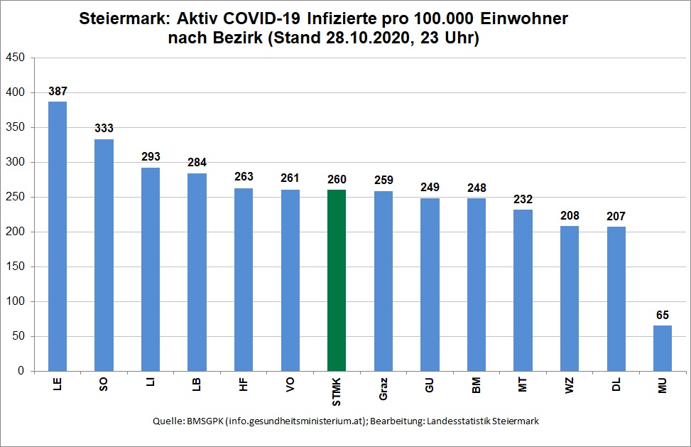 COVID-19 aktiv Infizierte pro 100.000 Einwohner nach Bezirk © Landesstatistik Steiermark COVID-19 aktiv Infizierte pro 100.000 Einwohner nach Bezirk © Landesstatistik Steiermark