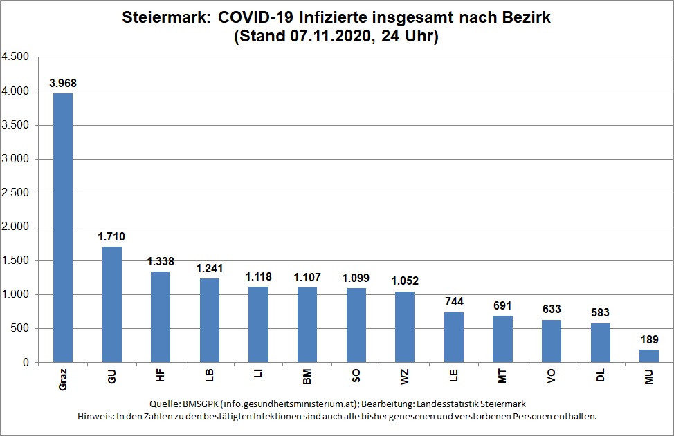 Zahl der bestätigten COVID-19 Infizierten insgesamt nach Bezirk © Landesstatistik Steiermark Zahl der bestätigten COVID-19 Infizierten insgesamt nach Bezirk © Landesstatistik Steiermark