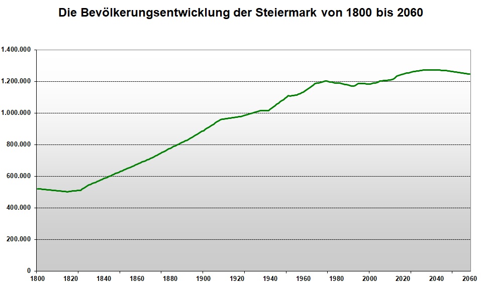 Steiermark: Bevölkerungsentwicklung 1800 - 2060