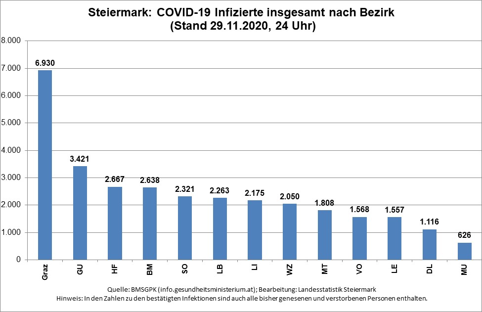 Zahl der bestätigten COVID-19 Infizierten insgesamt nach Bezirk © Landesstatistik Steiermark Zahl der bestätigten COVID-19 Infizierten insgesamt nach Bezirk © Landesstatistik Steiermark