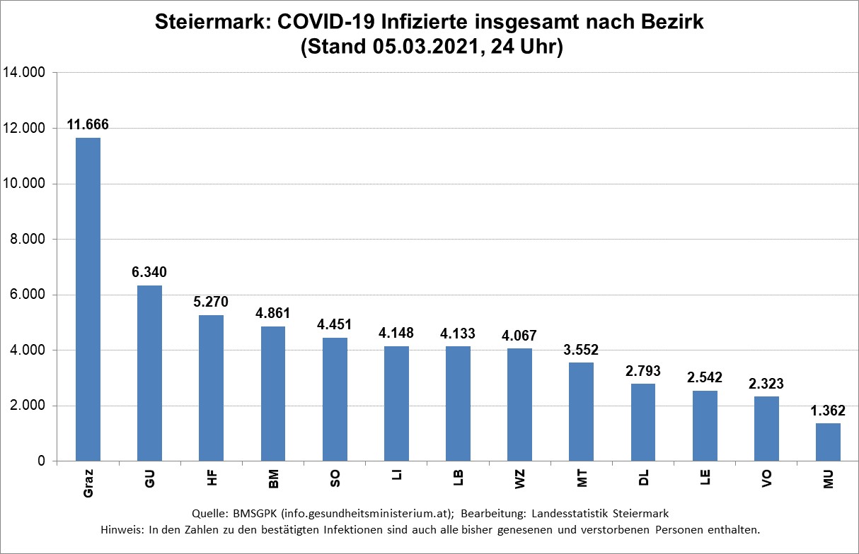 Zahl der bestätigten COVID-19 Infizierten insgesamt nach Bezirk © Landesstatistik Steiermark Zahl der bestätigten COVID-19 Infizierten insgesamt nach Bezirk © Landesstatistik Steiermark