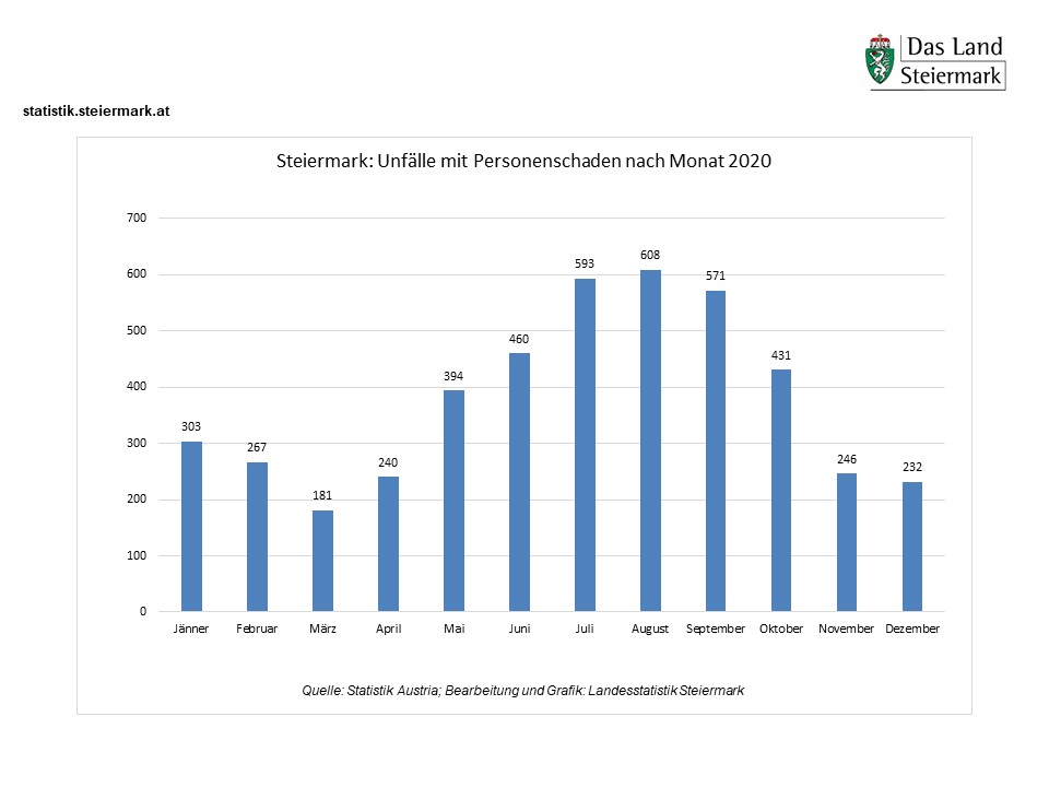 Straßenverkehrsunfälle 2020 nach Monat