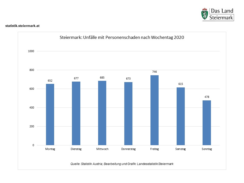 Straßenverkehrsunfälle 2020 nach Wochent9ag