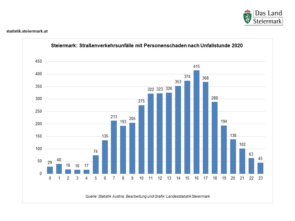 Straßenverkehrsunfälle 2020 nach Unfallstunde