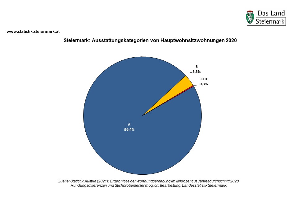Hauptwohnsitzwohnungen 2020 - Ausstattungskategorie