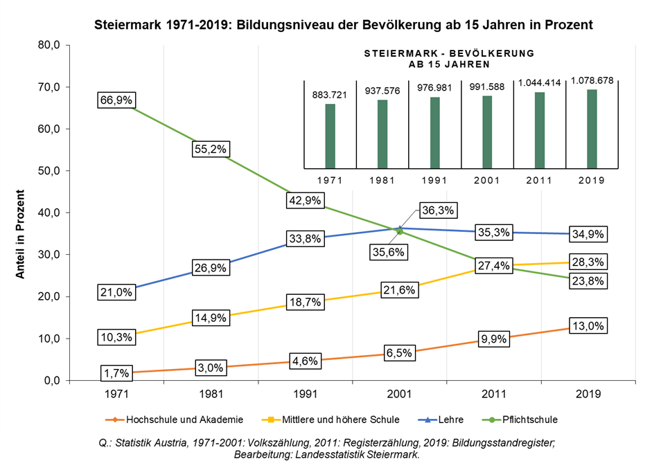 Steiermark - Entwicklung des Bildungsstands 1971 bis 2019