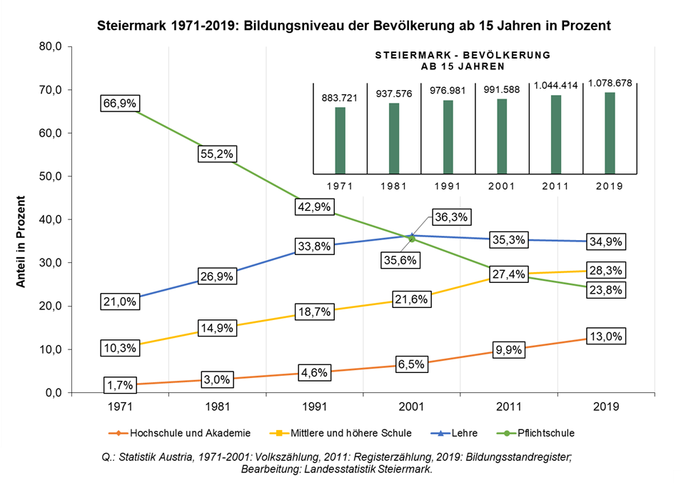 Steiermark - Entwicklung des Bildungsstands 1971 bis 2019 © Landesstatistik Steiermark Steiermark - Entwicklung des Bildungsstands 1971 bis 2019